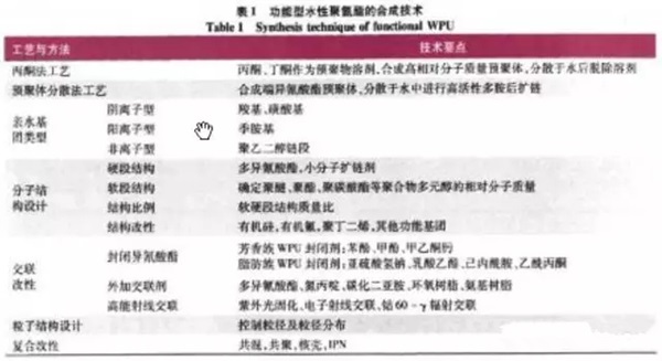 表1 功能型水性聚氨酯的合成技術(shù)