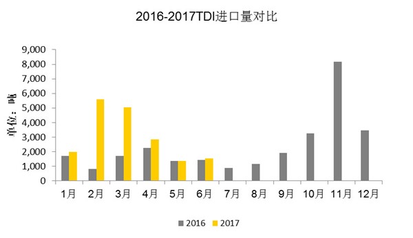 2016年-2017年TDI進口量對比圖