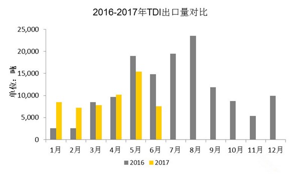 2016年-2017年TDI出口量對比圖