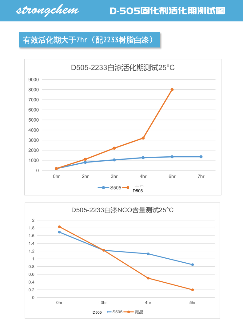 D-505非離子水性固化劑性能測試