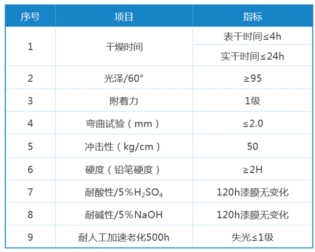 GT-100S 有機硅改性異氰酸酯固化劑自干性能指標