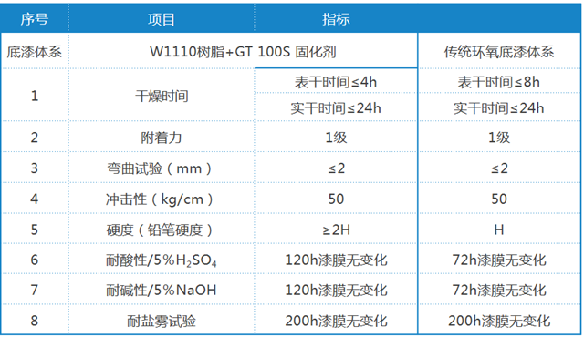 GT-100 S 與 W1110 樹脂復配性能指標